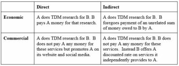 Direct and indirect economic and commercial advantages